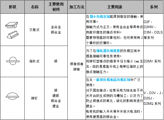 關(guān)于歐姆龍微動(dòng)開(kāi)關(guān)接點(diǎn)結(jié)構(gòu)，你了解多少？